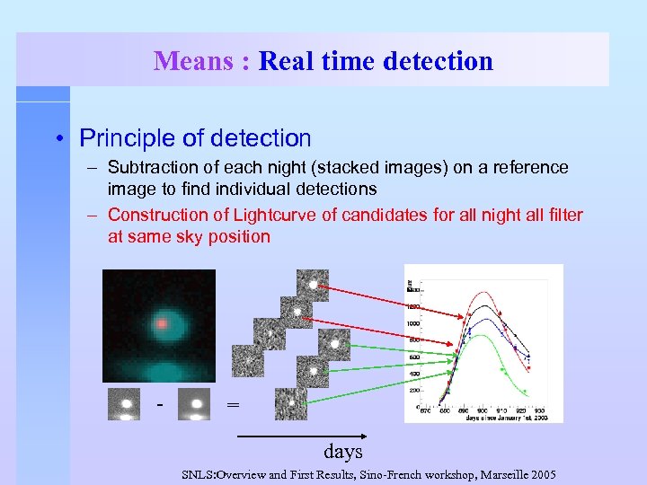 Means : Real time detection • Principle of detection – Subtraction of each night