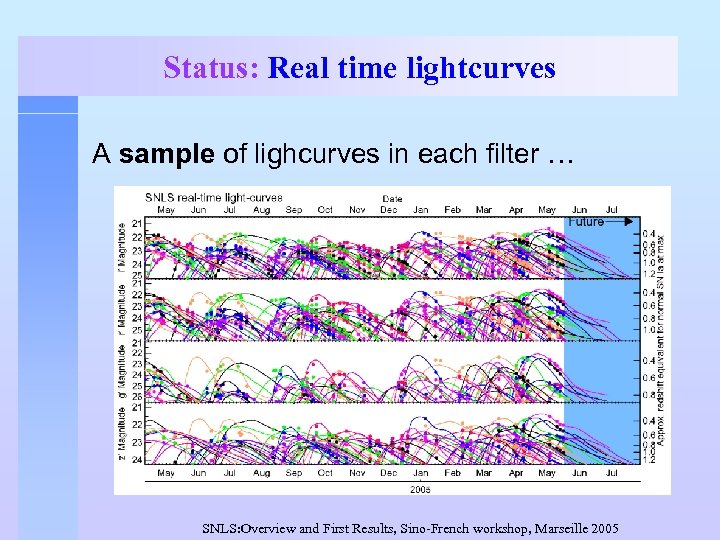 Status: Real time lightcurves A sample of lighcurves in each filter … SNLS: Overview