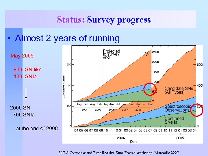Status: Survey progress • Almost 2 years of running May 2005 800 SN like