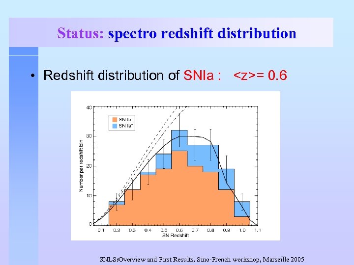 Status: spectro redshift distribution • Redshift distribution of SNIa : <z>= 0. 6 SNLS: