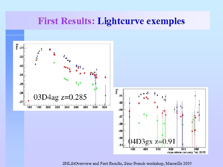 First Results: Lightcurve exemples SNLS: Overview and First Results, Sino-French workshop, Marseille 2005 