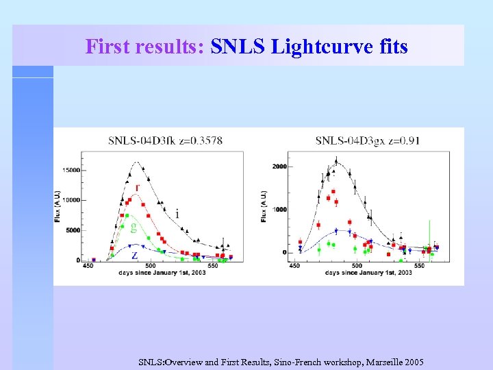 First results: SNLS Lightcurve fits SNLS: Overview and First Results, Sino-French workshop, Marseille 2005
