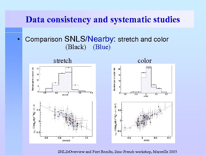 Data consistency and systematic studies • Comparison SNLS/Nearby: stretch and color (Black) (Blue) stretch