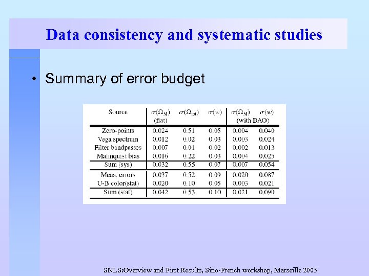 Data consistency and systematic studies • Summary of error budget SNLS: Overview and First