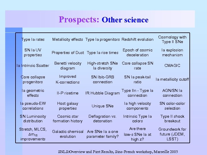 Prospects: Other science Type Ia rates SN Ia UV properties Metallicity effects Type Ia
