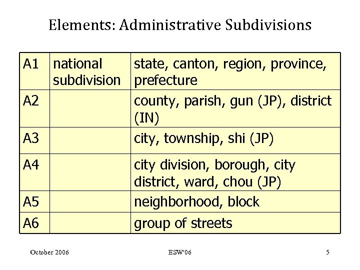 Elements: Administrative Subdivisions A 1 national state, canton, region, province, subdivision prefecture A 2
