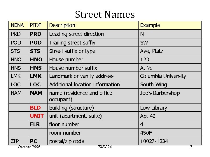 Street Names NENA PIDF Description Example PRD Leading street direction N POD Trailing street