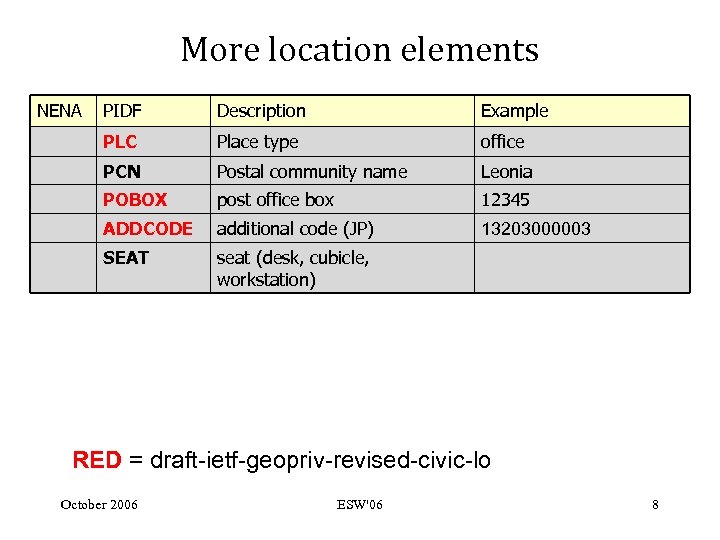More location elements NENA PIDF Description Example PLC Place type office PCN Postal community