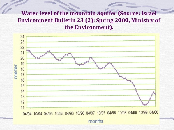 Water level of the mountain aquifer (Source: Israel Environment Bulletin 23 (2): Spring 2000,