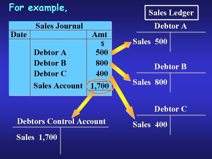 For example, Date Sales Journal Sales Ledger Amt $ Debtor A 500 Debtor B