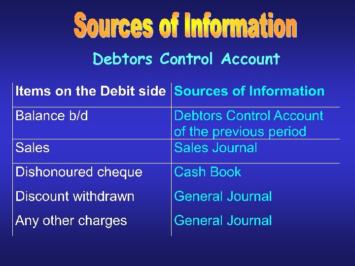 Debtors Control Account 