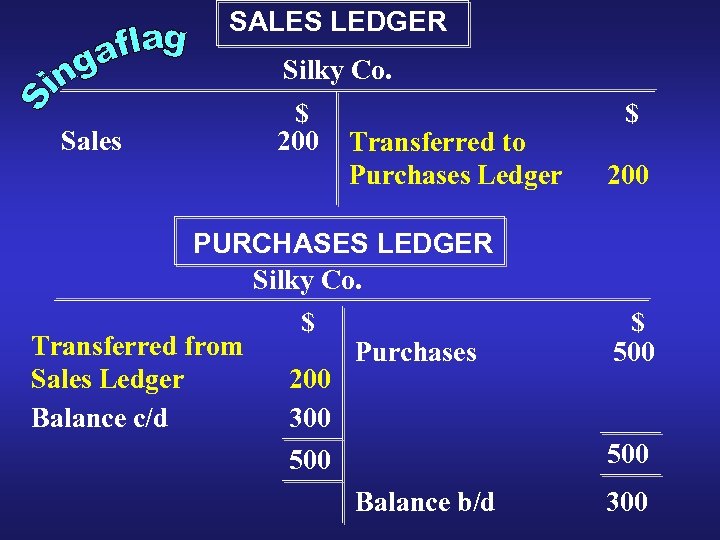 SALES LEDGER Silky Co. Sales $ 200 Transferred to Purchases Ledger PURCHASES LEDGER Silky