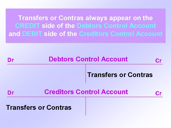 Transfers or Contras always appear on the CREDIT side of the Debtors Control Account