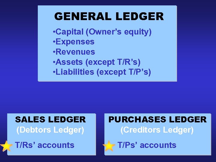 GENERAL LEDGER • Capital (Owner’s equity) • Expenses • Revenues • Assets (except T/R’s)
