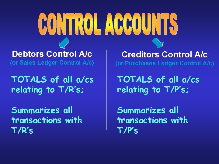 Debtors Control A/c (or Sales Ledger Control A/c) Creditors Control A/c (or Purchases Ledger