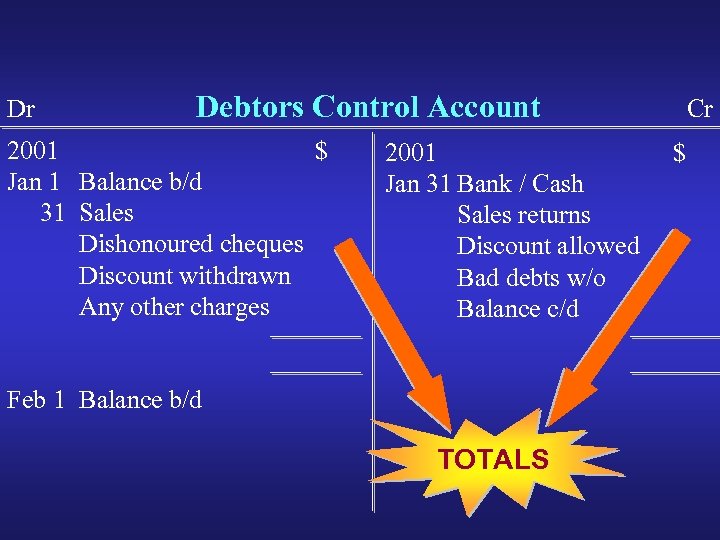 Dr Debtors Control Account 2001 $ Jan 1 Balance b/d 31 Sales Dishonoured cheques