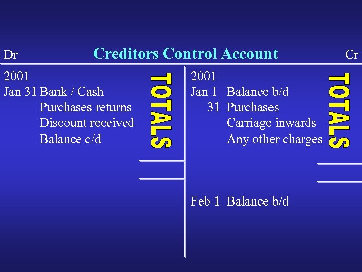 Dr Creditors Control Account 2001 Jan 31 Bank / Cash Purchases returns Discount received