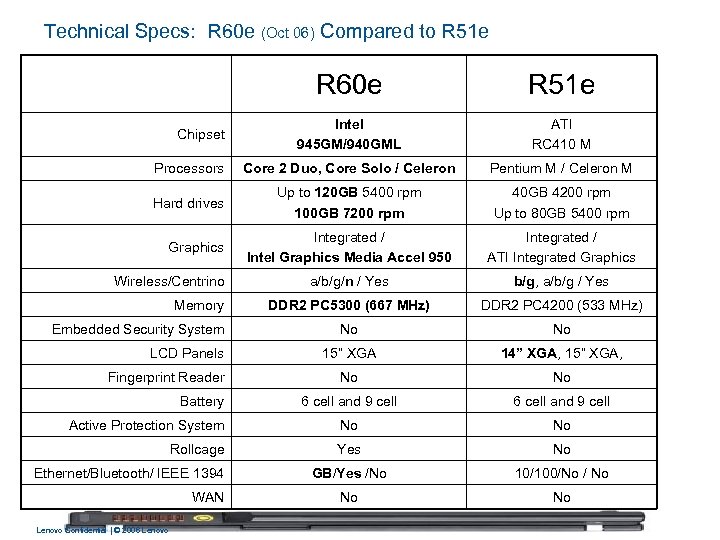 Technical Specs: R 60 e (Oct 06) Compared to R 51 e R 60