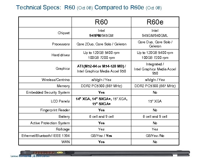 Technical Specs: R 60 (Oct 06) Compared to R 60 e (Oct 06) R
