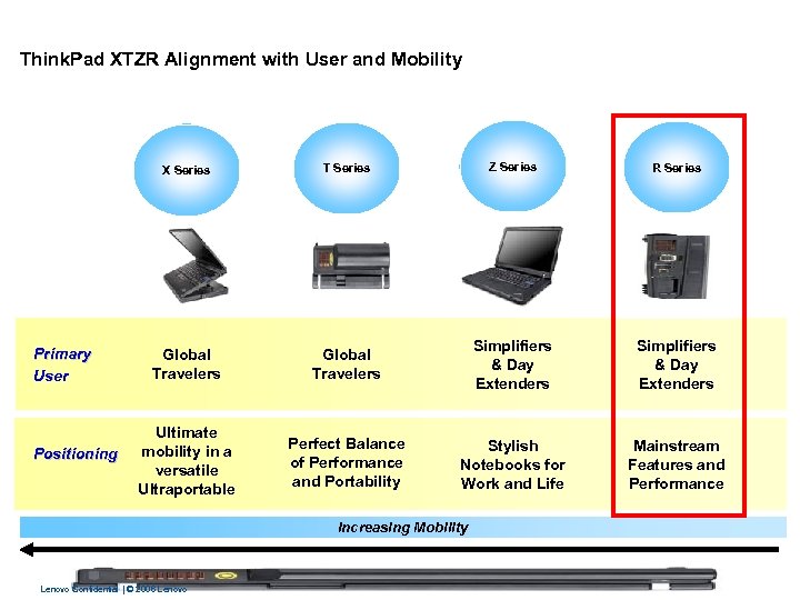 Think. Pad XTZR Alignment with User and Mobility X Series Primary User Positioning T