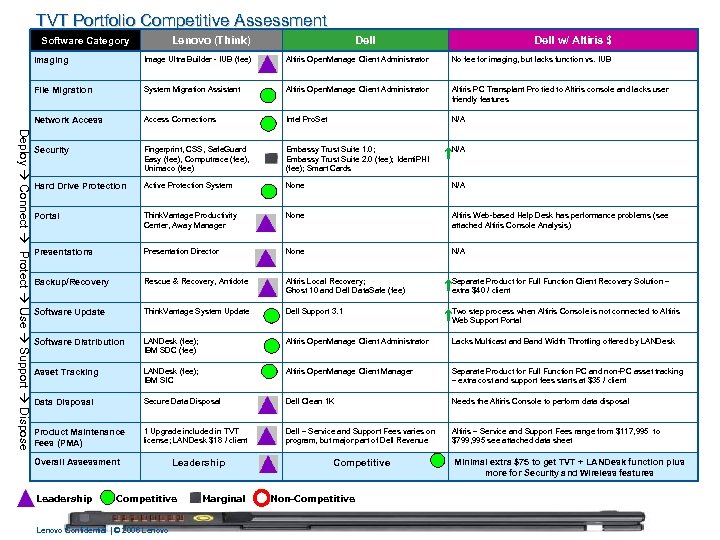 TVT Portfolio Competitive Assessment Lenovo (Think) Software Category Dell w/ Altiris $ Image Ultra