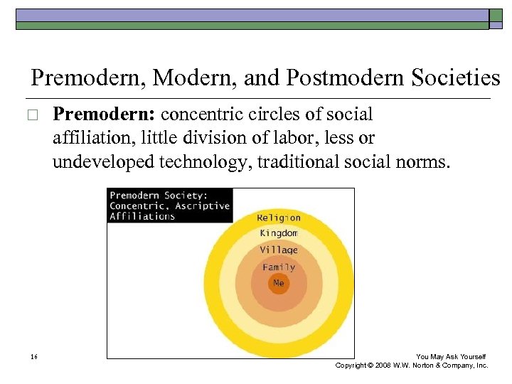 Premodern, Modern, and Postmodern Societies ¨ 16 Premodern: concentric circles of social affiliation, little