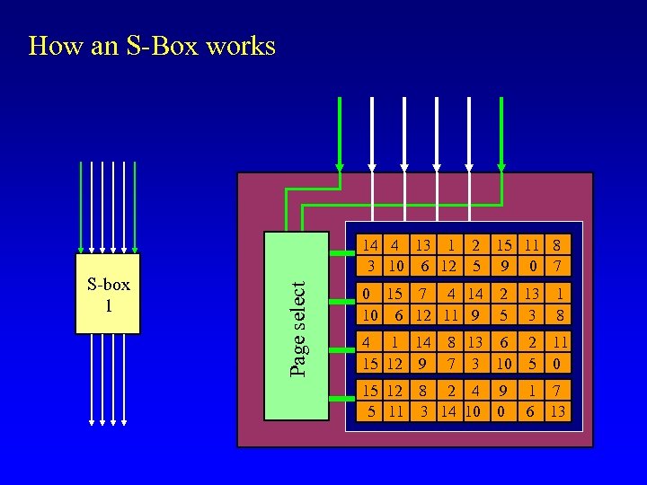 How an S-Box works Page select S-box 1 14 4 13 1 2 15