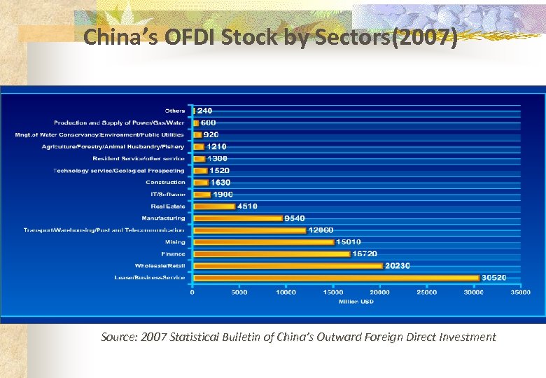 China’s OFDI Stock by Sectors(2007) Source: 2007 Statistical Bulletin of China’s Outward Foreign Direct