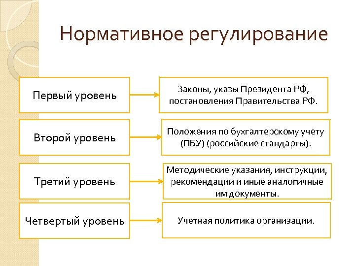 Нормативное регулирование