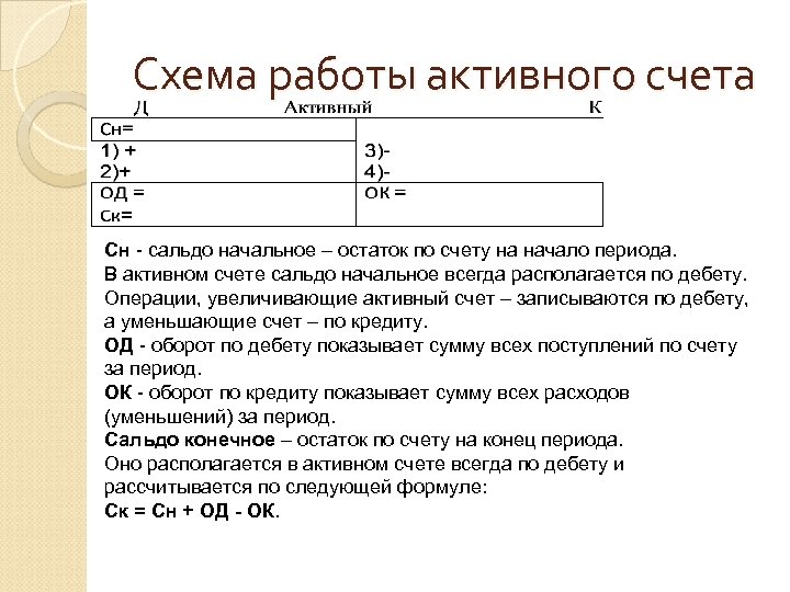 Схема работы активного счета Сн - сальдо начальное – остаток по счету на начало