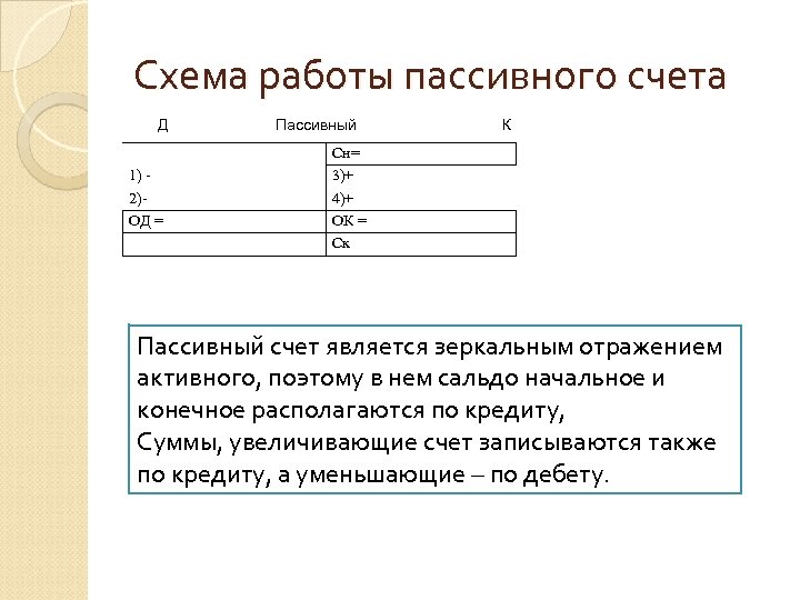 Схема работы пассивного счета Д 1) 2) ОД = Пассивный К Сн= 3)+ 4)+