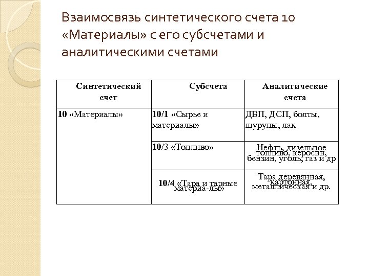 Взаимосвязь синтетического счета 10 «Материалы» с его субсчетами и аналитическими счетами Синтетический счет 10