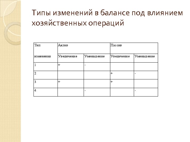 Типы изменений. Типы изменений в балансе под влиянием хозяйственных операций. Изменения в балансе под влиянием хозяйственных операций. Под влиянием хозяйственных операций первого типа изменений (+ а - п):. 16. Изменение баланса под влиянием хозяйственных операций.