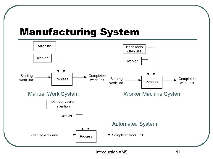 Manufacturing System Manual Work System Worker Machine System Automated System Introduction AMS 11 