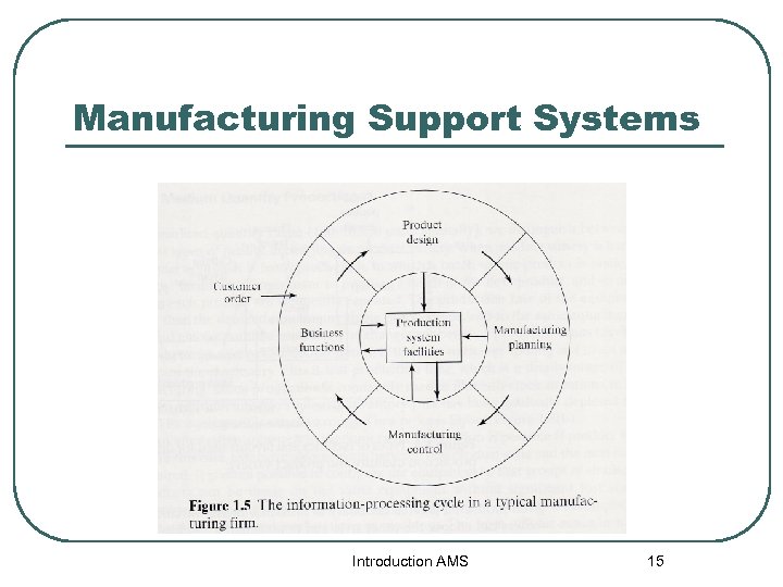 Manufacturing Support Systems Introduction AMS 15 
