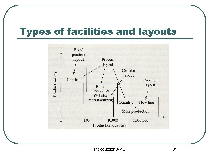 Types of facilities and layouts Introduction AMS 31 