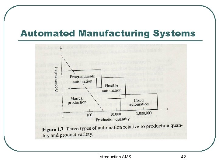 Automated Manufacturing Systems Introduction AMS 42 