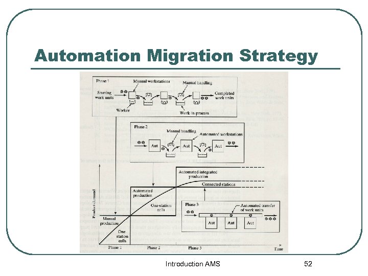 Automation Migration Strategy Introduction AMS 52 