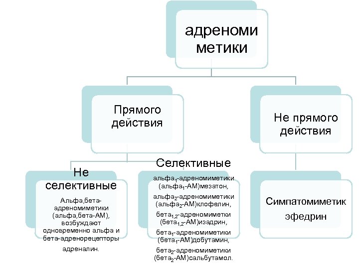 адреноми метики Прямого действия Не селективные Альфа, бета адреномиметики (альфа, бета АМ), возбуждают одновременно