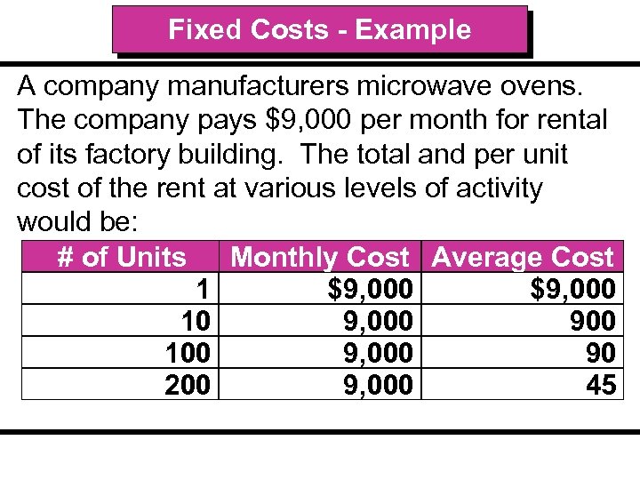 Fixed Costs - Example A company manufacturers microwave ovens. The company pays $9, 000