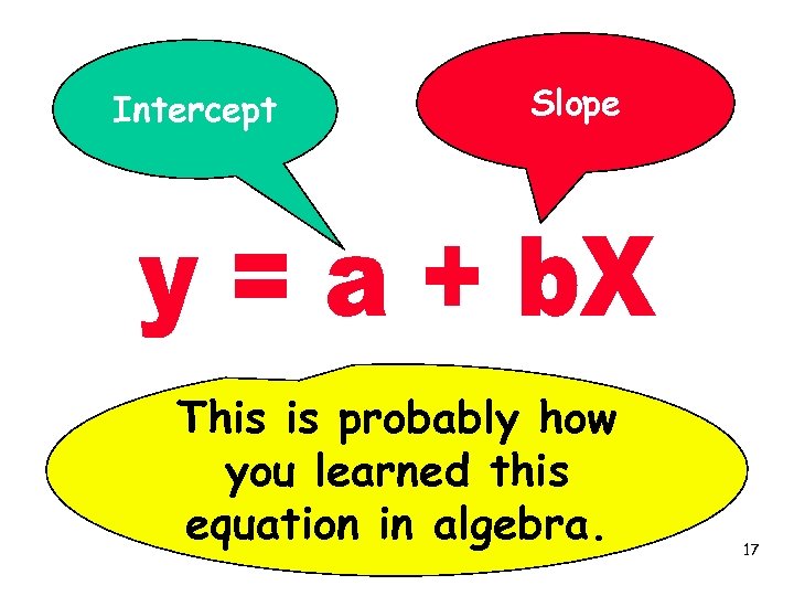 Intercept Slope This is probably how you learned this equation in algebra. 17 