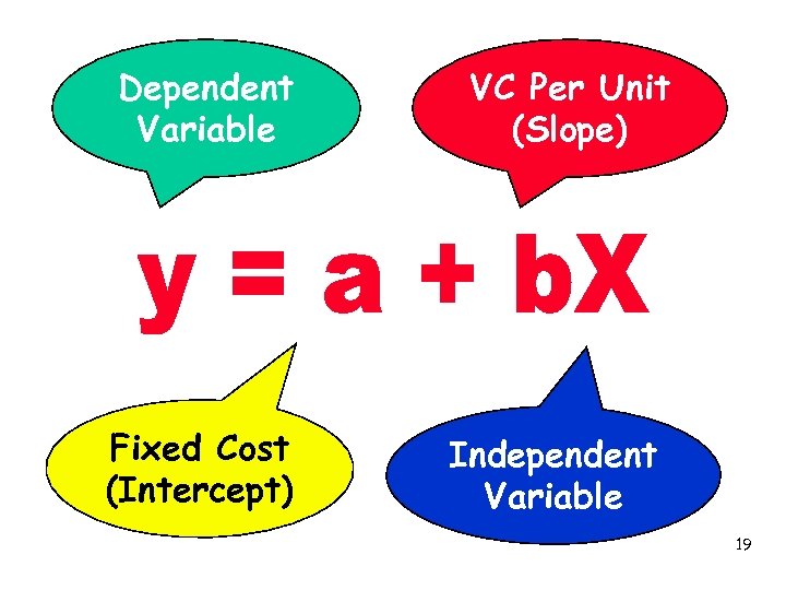 Dependent Total Costs Variable Fixed Cost (Intercept) VC Per Unit (Slope) Independent Level of