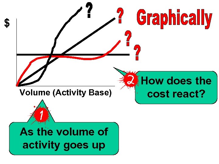 $ Volume (Activity Base) As the volume of activity goes up How does the