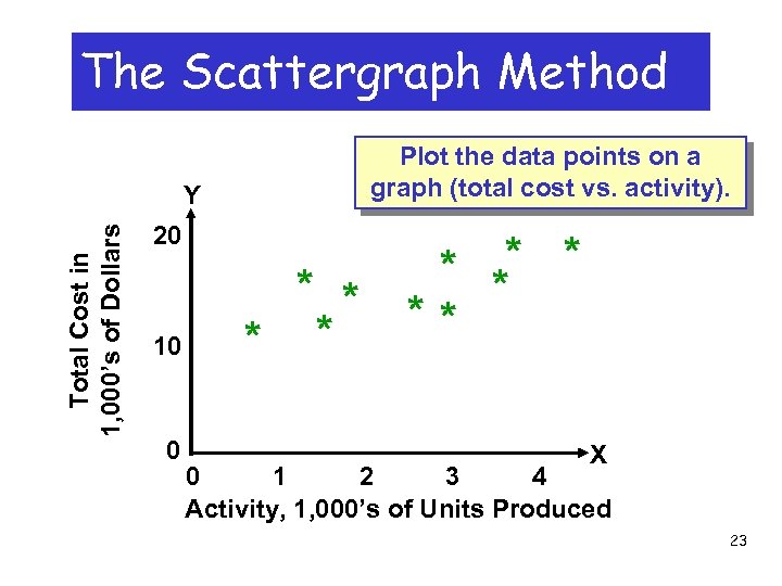 The Scattergraph Method Plot the data points on a graph (total cost vs. activity).