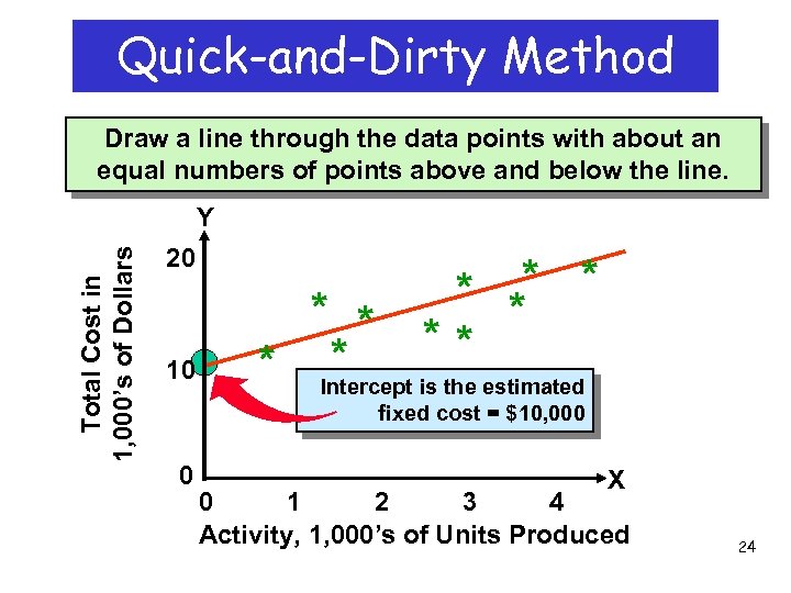 Quick-and-Dirty Method Draw a line through the data points with about an equal numbers