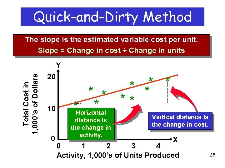 Quick-and-Dirty Method The slope is the estimated variable cost per unit. Slope = Change