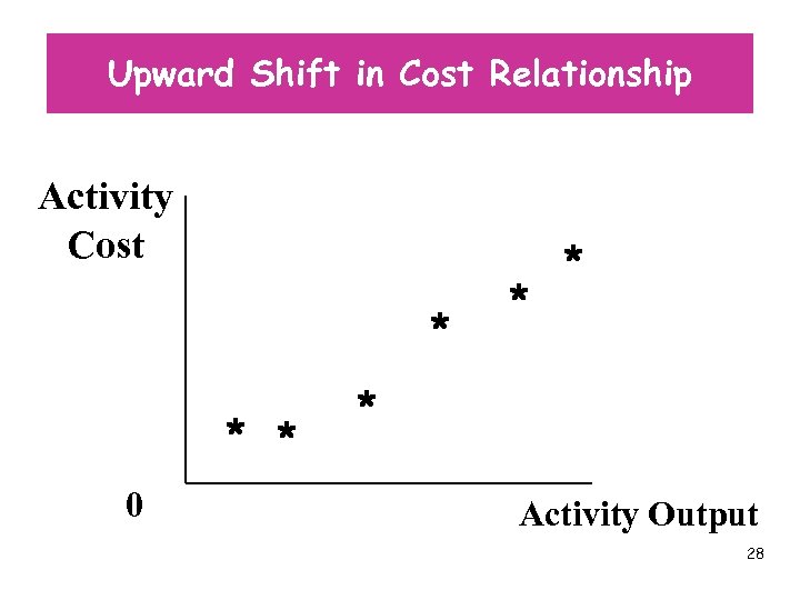 Upward Shift in Cost Relationship Activity Cost * * * 0 * * *