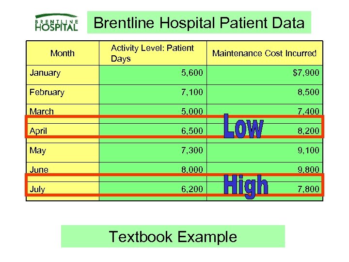 Brentline Hospital Patient Data Month Activity Level: Patient Days Maintenance Cost Incurred January 5,