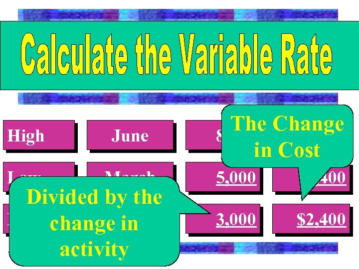 High/ Low Month High June Low March Divided by the Difference change in activity