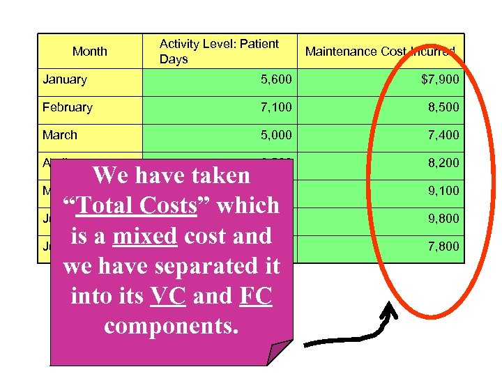 Month Activity Level: Patient Days Maintenance Cost Incurred January 5, 600 $7, 900 February